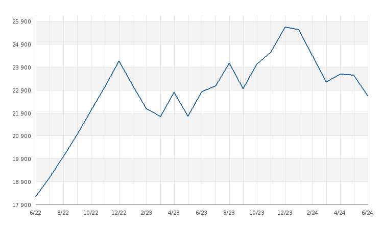 graf statistiky - Průměrná cena pronájmu - měsíc/byt 60m2