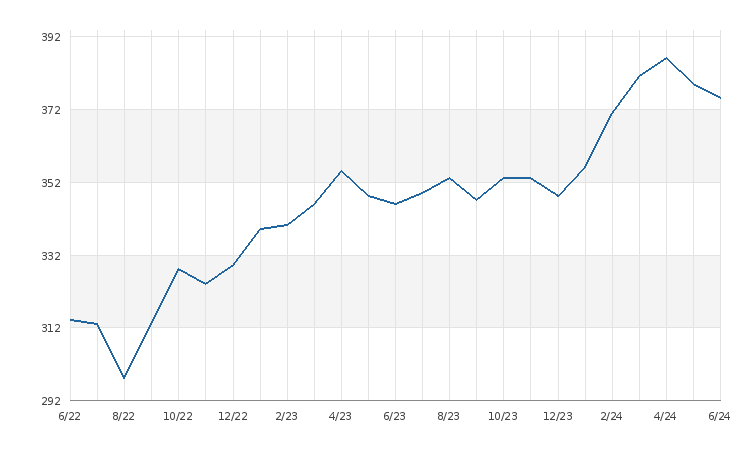 graf statistiky - Průměrná cena pronájmu - 1m2/měsíc