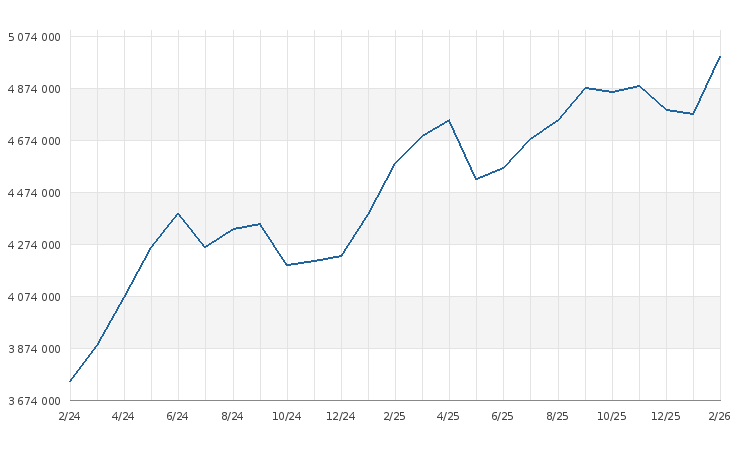 graf statistiky - Průměrná cena za 1m2 bytu
