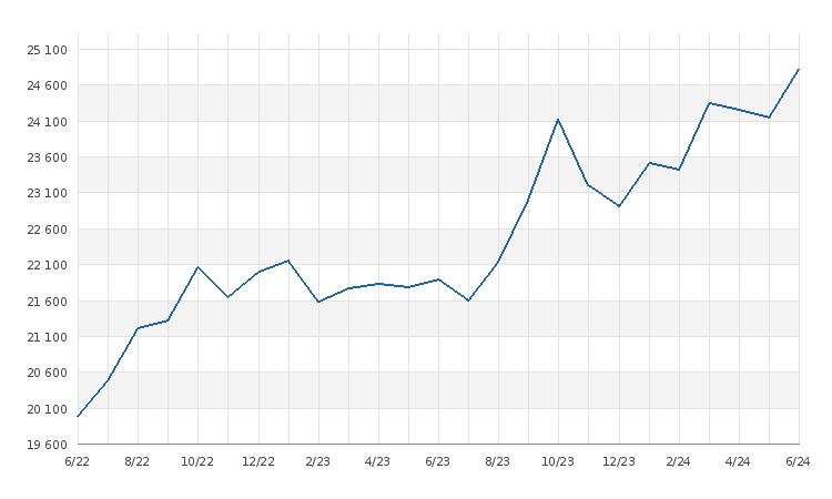graf statistiky - Průměrná cena pronájmu - měsíc/byt 60m2