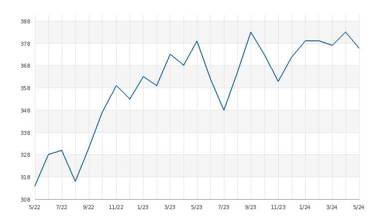 graf statistiky - Průměrná cena pronájmu - 1m2/měsíc